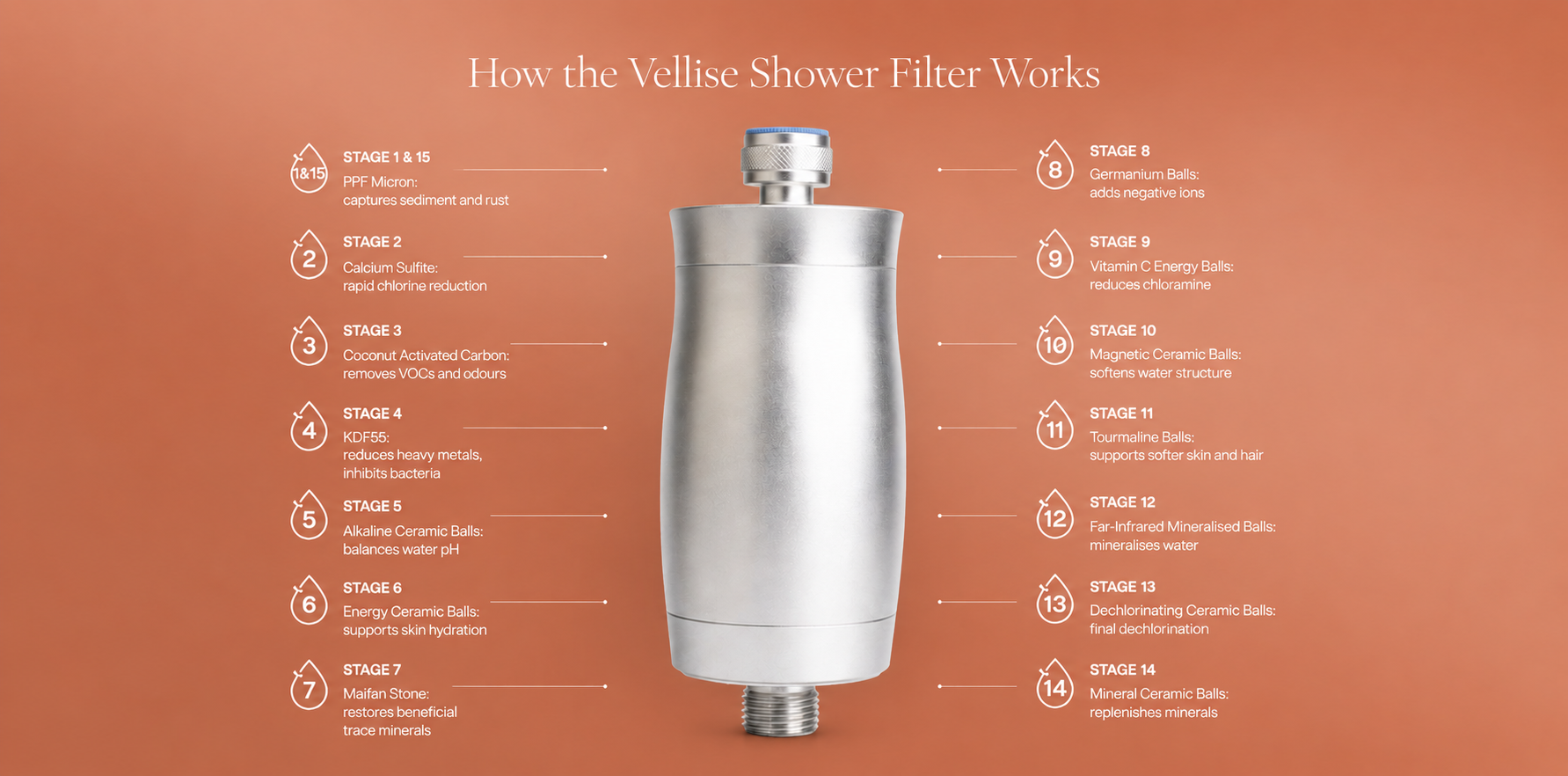 15-stage filtration diagram — Vellise vitamin C shower filter Australia